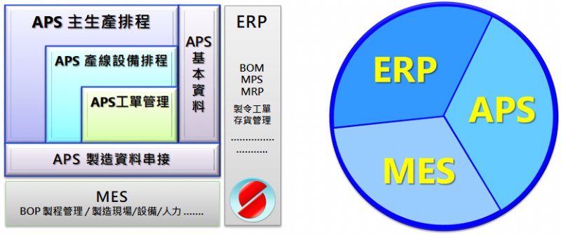 APS 先進規劃及排程系統 I